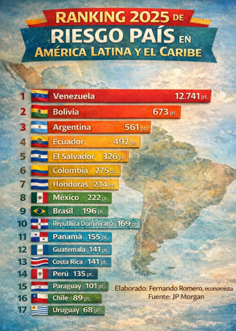 Riesgo país Bolivia: ¿cómo fue su dinamismo y en qué puesto quedó en la región durante el 2025?