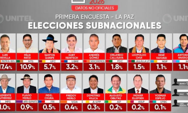 Revilla, Loza y Camacho lideran intención de voto en La Paz, Cochabamba y Santa Cruz