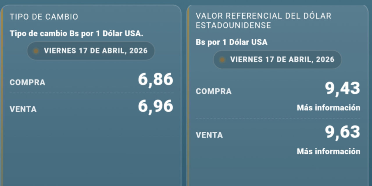 Dólar referencial del BCB marca nuevo máximo y amplía brecha cambiaria
