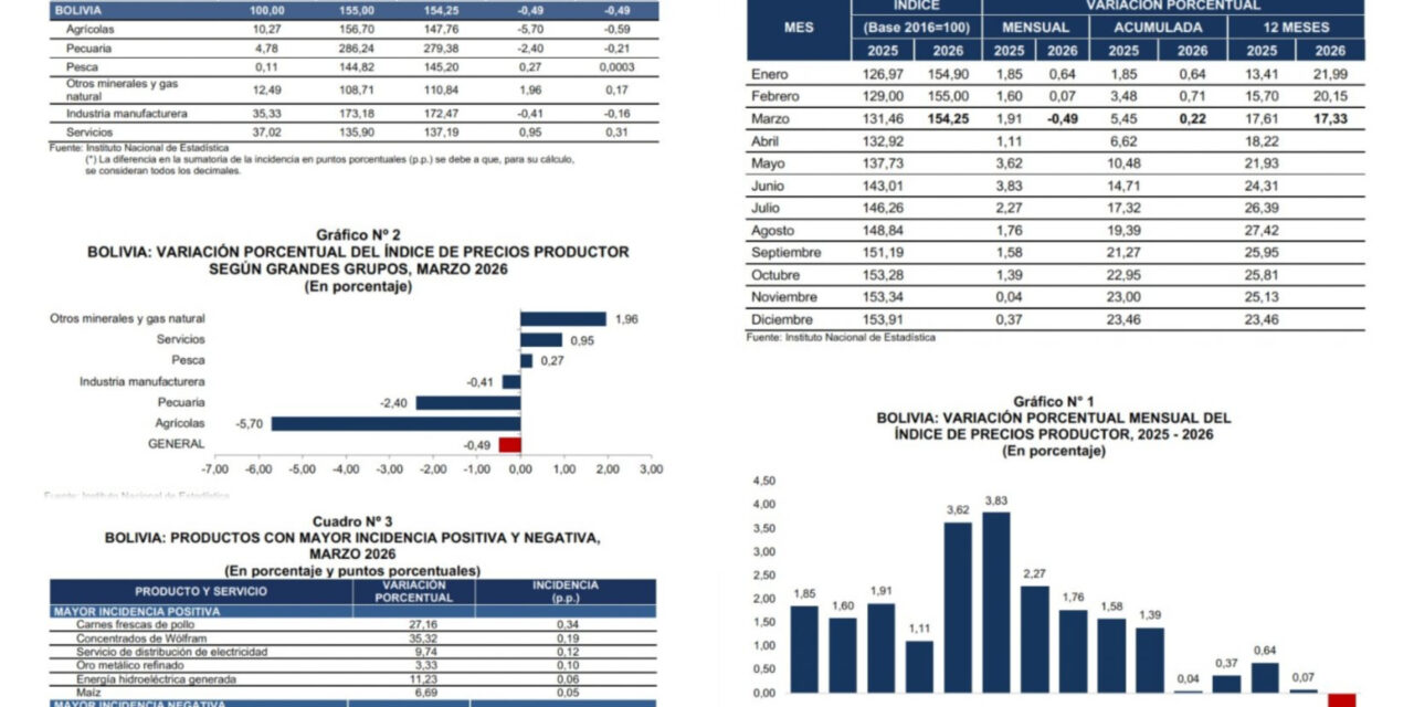 Bajan precios al productor en marzo pero la presión anual sigue alta