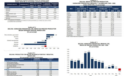 Bajan precios al productor en marzo pero la presión anual sigue alta