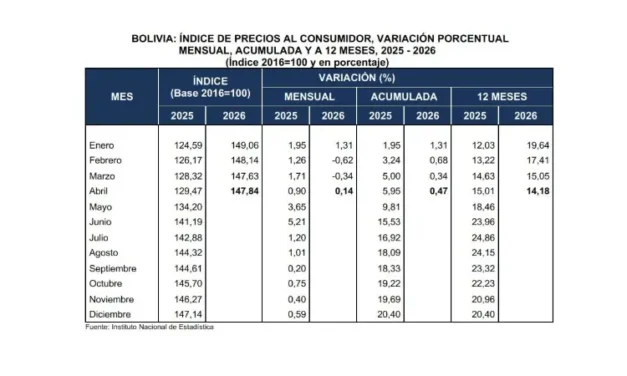 Inflación en Bolivia suma 0,47% hasta abril en medio de alza de alimentos