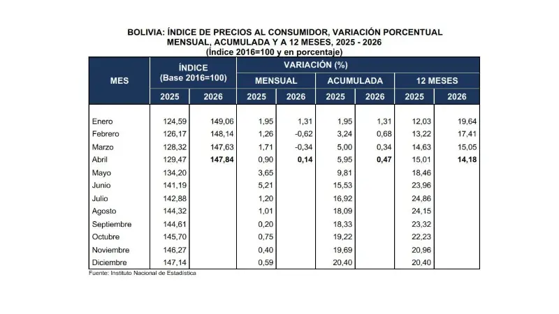 Inflación en Bolivia suma 0,47% hasta abril en medio de alza de alimentos