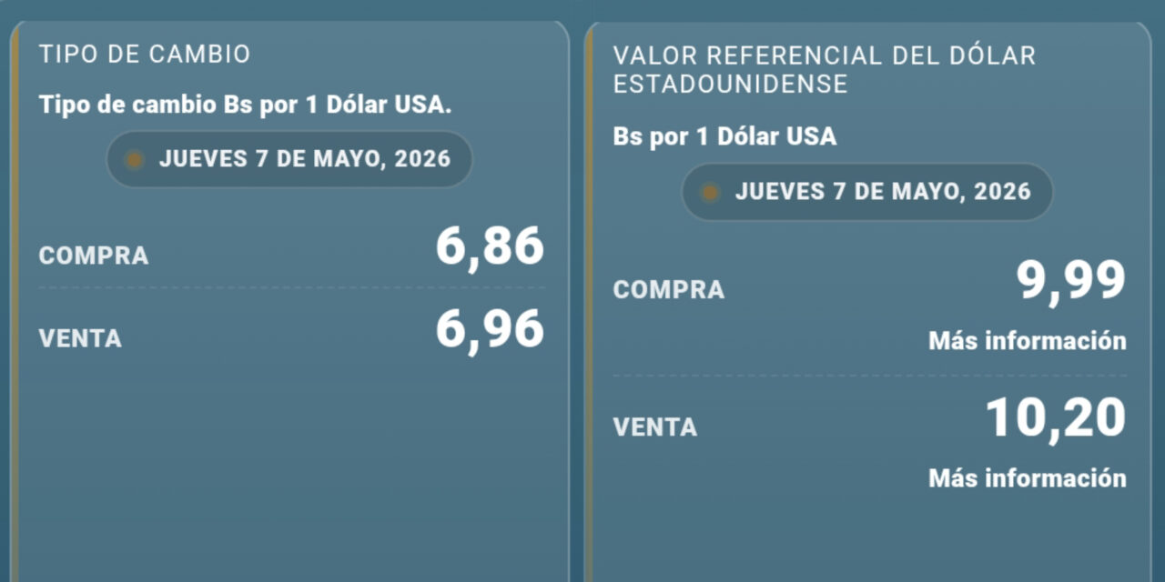 El dólar supera los Bs 10 por cuarto día consecutivo en Bolivia