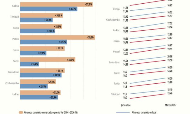El precio del almuerzo fuera de casa subió en hasta 59% en dos años