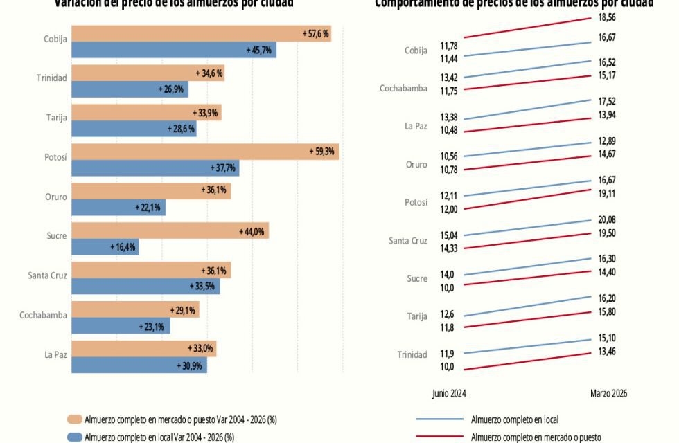El precio del almuerzo fuera de casa subió en hasta 59% en dos años