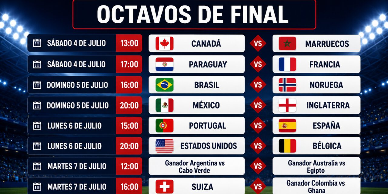 Mundial 2026: 13 selecciones ya aseguraron su pase a octavos y tres boletos se definen este viernes