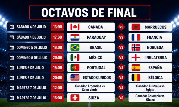 Mundial 2026: 13 selecciones ya aseguraron su pase a octavos y tres boletos se definen este viernes