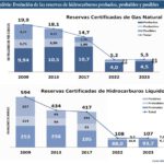 Reservas probadas de gas caerían más del 70% respecto a 2017