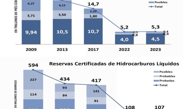 Reservas probadas de gas caerían más del 70% respecto a 2017