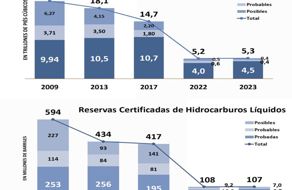 Reservas probadas de gas caerían más del 70% respecto a 2017