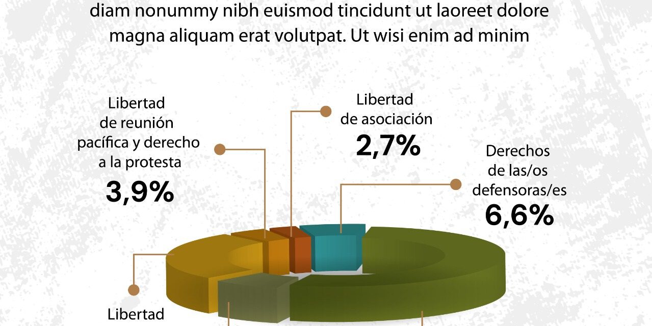 Las vulneraciones a las libertades aumentaron y migraron al entorno digital durante el año electoral 
