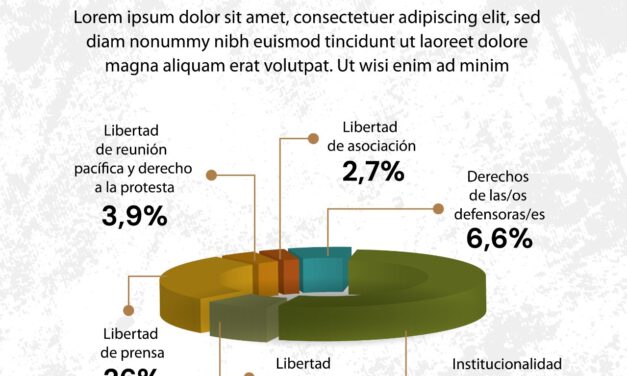 Las vulneraciones a las libertades aumentaron y migraron al entorno digital durante el año electoral 