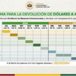 Devolución de depósitos en dólares comenzará el 15 de julio y se extenderá por un año