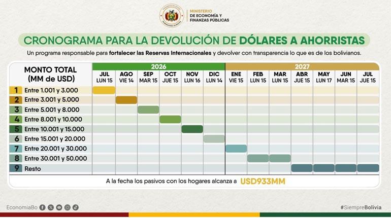 Devolución de depósitos en dólares comenzará el 15 de julio y se extenderá por un año