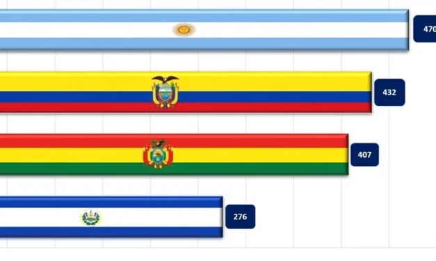 Bolivia reduce su riesgo país y se mantiene por debajo de Argentina y Ecuador