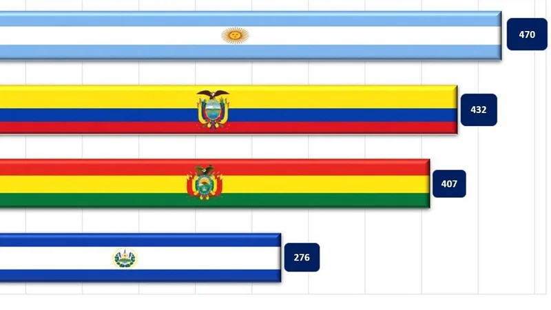 Bolivia reduce su riesgo país y se mantiene por debajo de Argentina y Ecuador