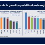 Bolivia, con segundos precios más bajos de los carburantes desde 2005 y filas desde 2023