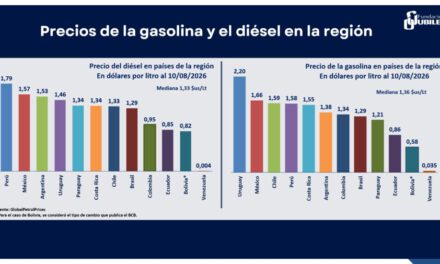 Bolivia, con segundos precios más bajos de los carburantes desde 2005 y filas desde 2023