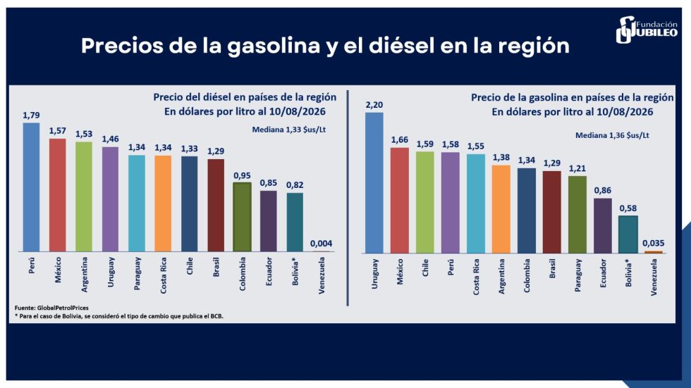 Bolivia, con segundos precios más bajos de los carburantes desde 2005 y filas desde 2023