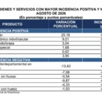 Agosto golpea al bolsillo: inflación sube 1,10% y el pollo aumenta más de 25%