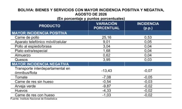 Agosto golpea al bolsillo: inflación sube 1,10% y el pollo aumenta más de 25%