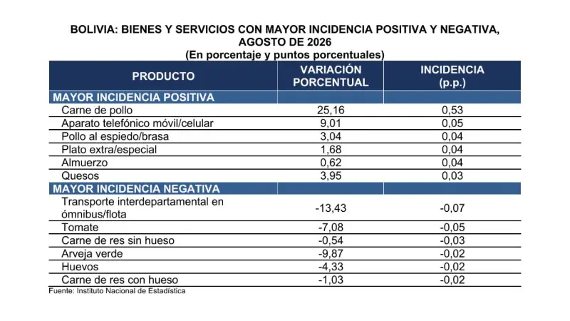 Agosto golpea al bolsillo: inflación sube 1,10% y el pollo aumenta más de 25%
